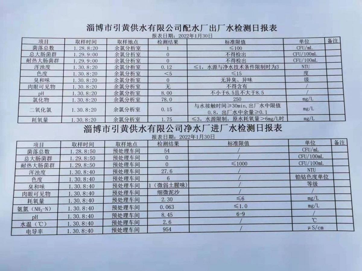 1月30日淄博市引黃供水有限公司配水廠出廠水、凈水廠進廠水檢測日報表